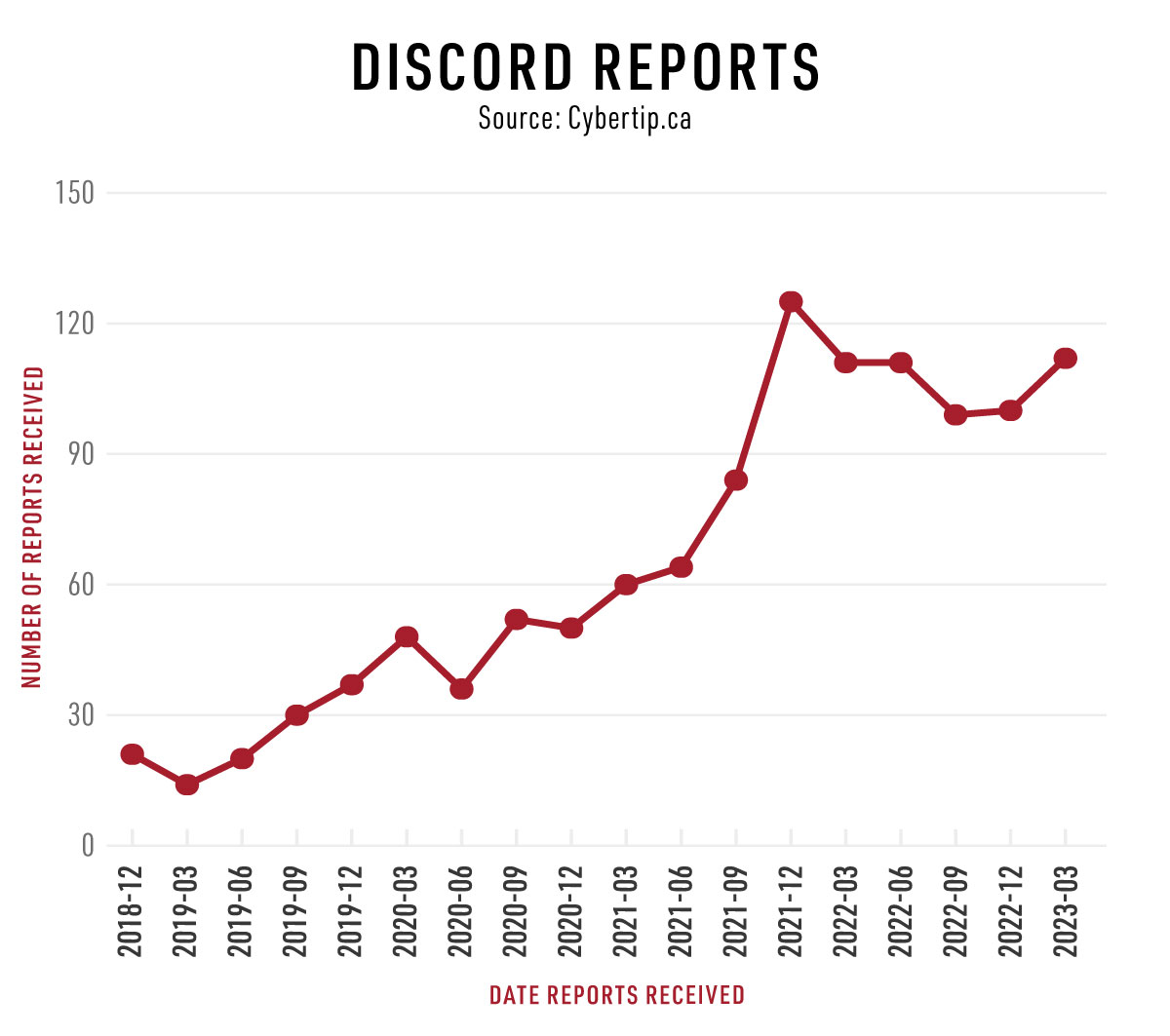 Is this reportable? – Discord