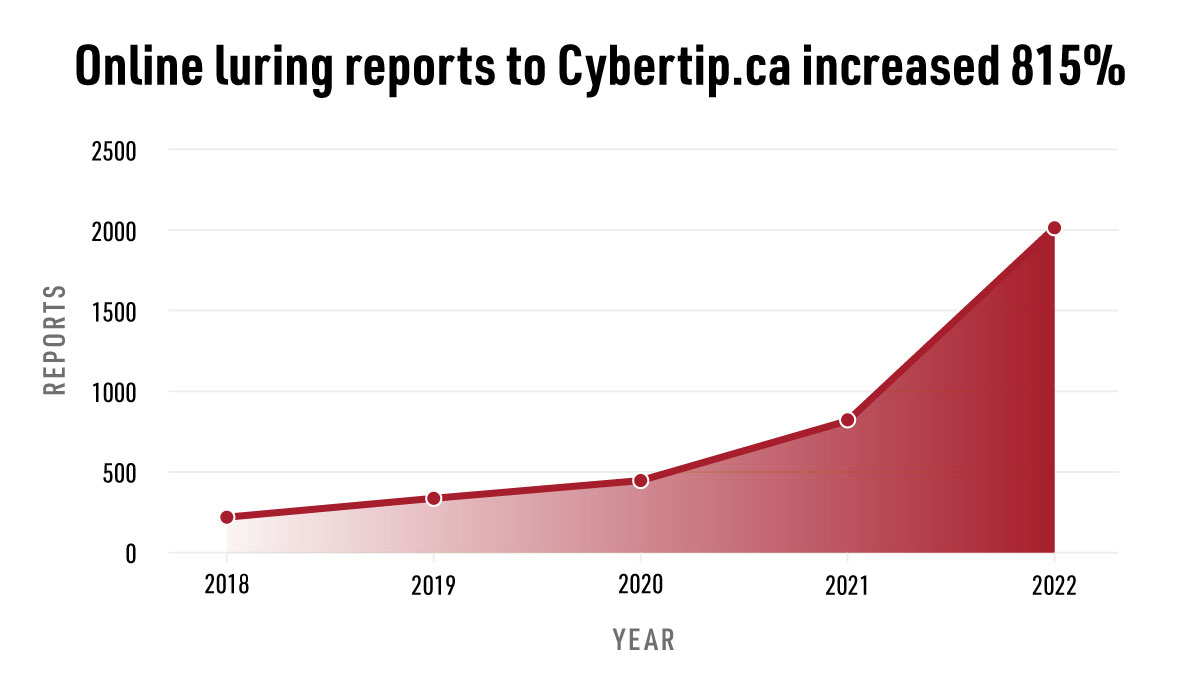 Online luring repots to Cybertip.ca increased 815%